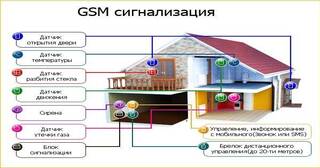 Установка охранной сигнализации в частном доме в Спасске-Дальнем в октябре